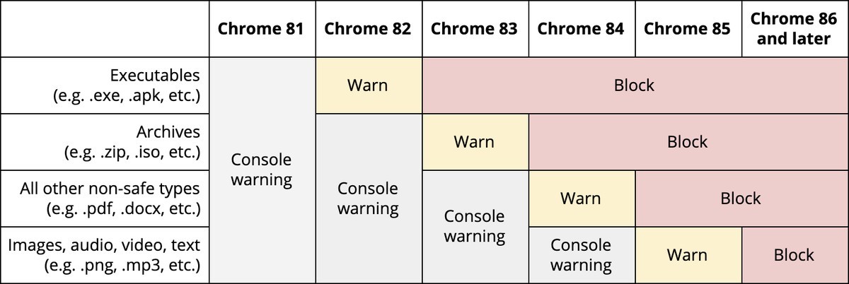 Chart and timeline of Google's planned changes to Chrome
