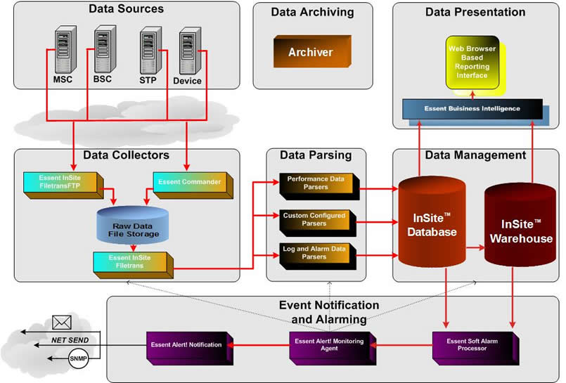 InSite Logical Data Flow Diagram