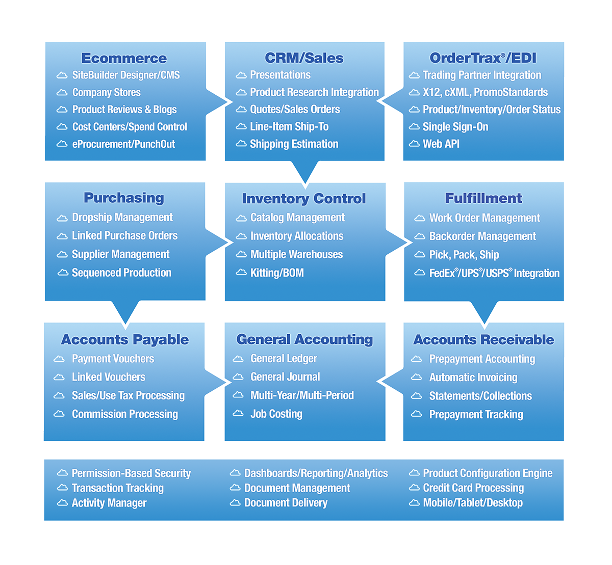 Integrated Business Management Flowchart