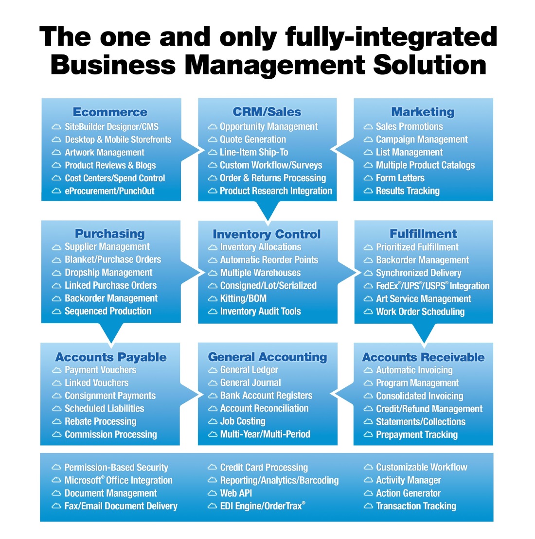 Essent Business Management Flow Chart