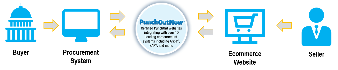 Punchout Catalog Integration